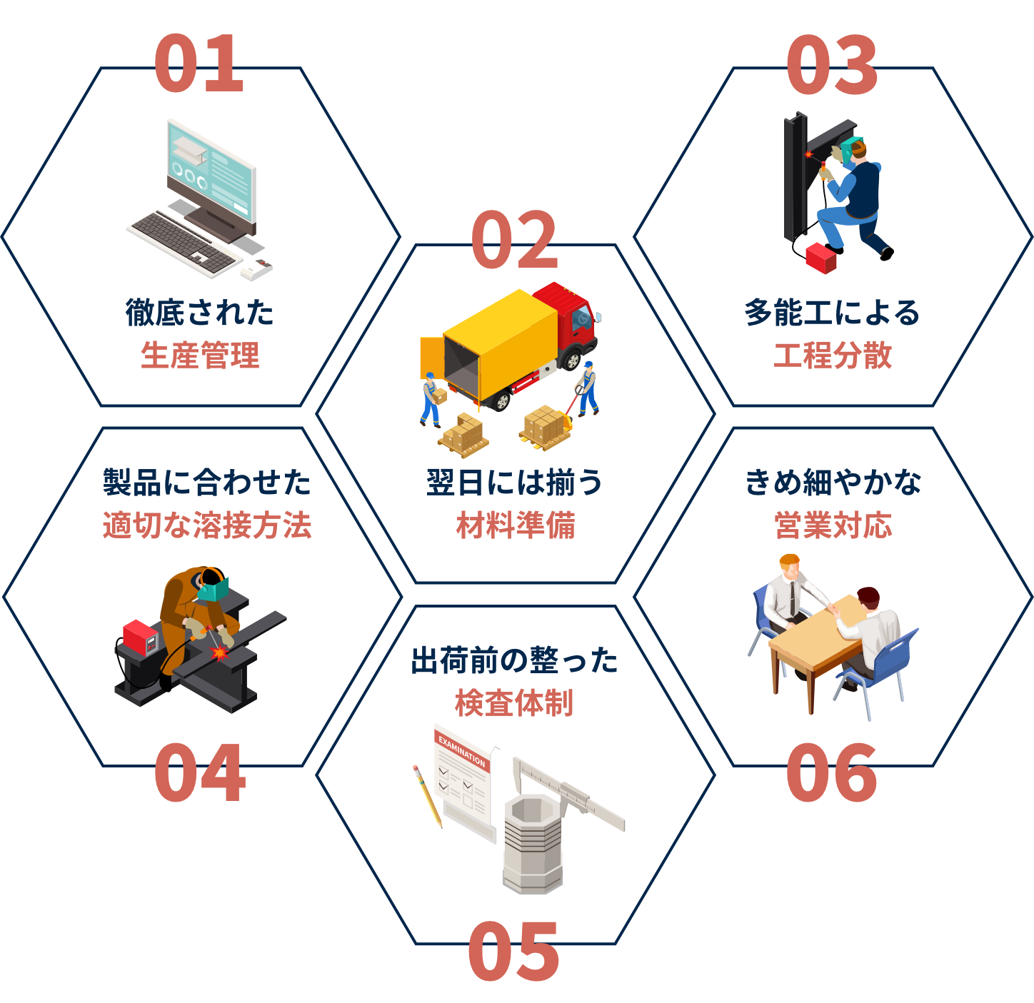 1. 徹底された生産管理、2. 翌日には揃う材料準備、3. 多能工による工程分散、4. 製品に合わせた適切な溶接方法、5. 出荷前の整った検査体制、6. きめ細やかな営業対応。